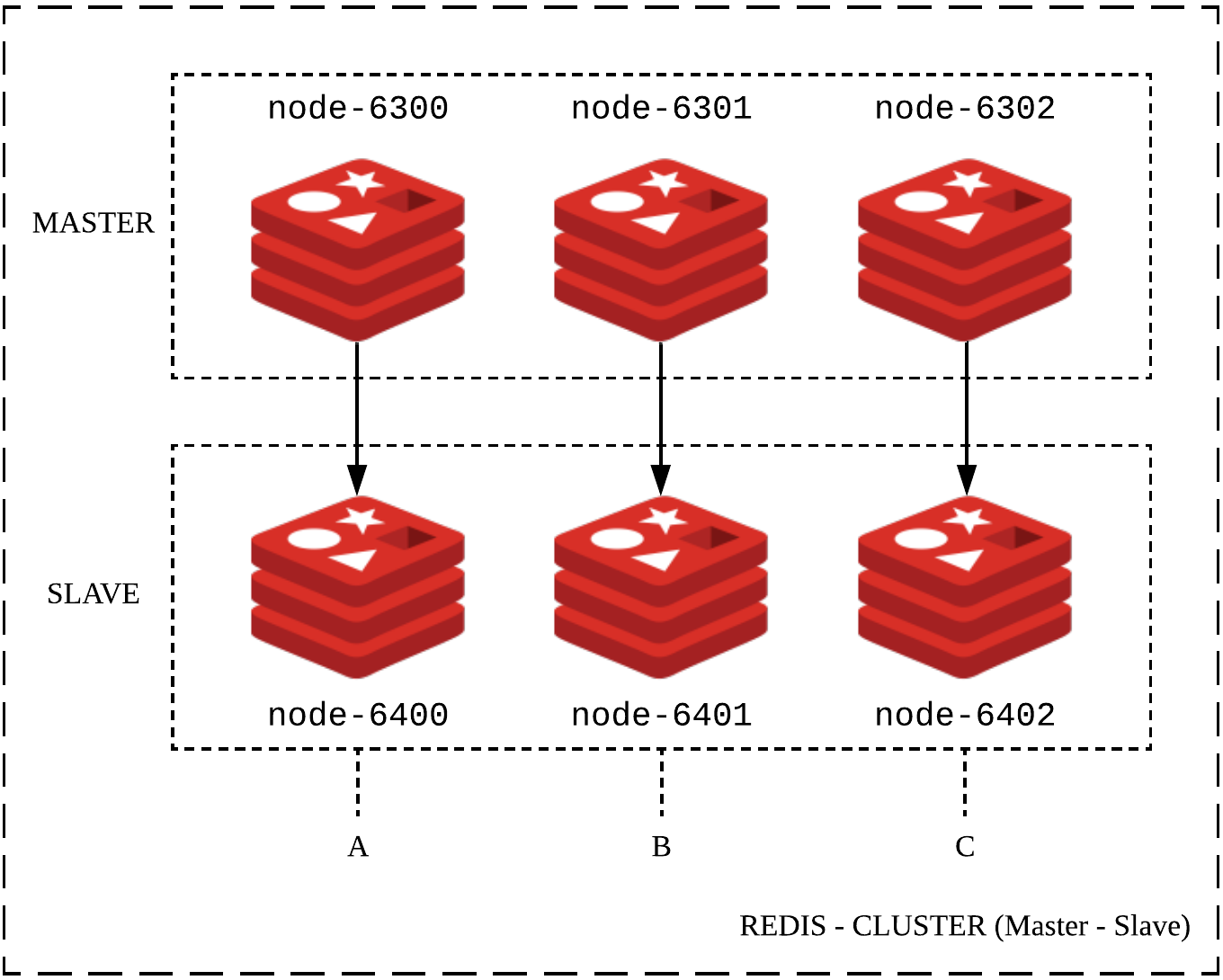Redis cluster. Redis кластер. Redis геораспределенный кластер. Redis БД. Redis пример.
