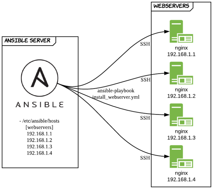 Ansible env. Ansible. Ansible схема. Ansible архитектура. Структура ansible playbook.