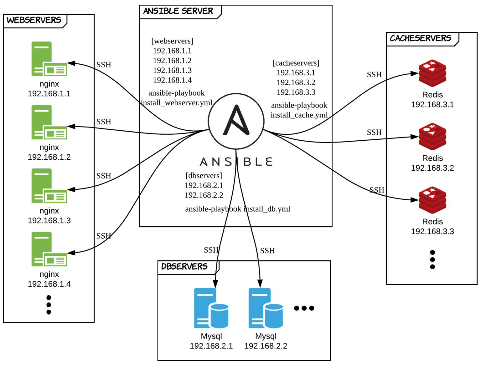 Ansible 1 Vagrant 