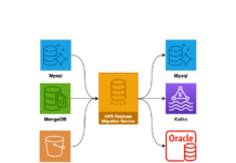 AWS Database Migration Service – Migration auroradb to kafka